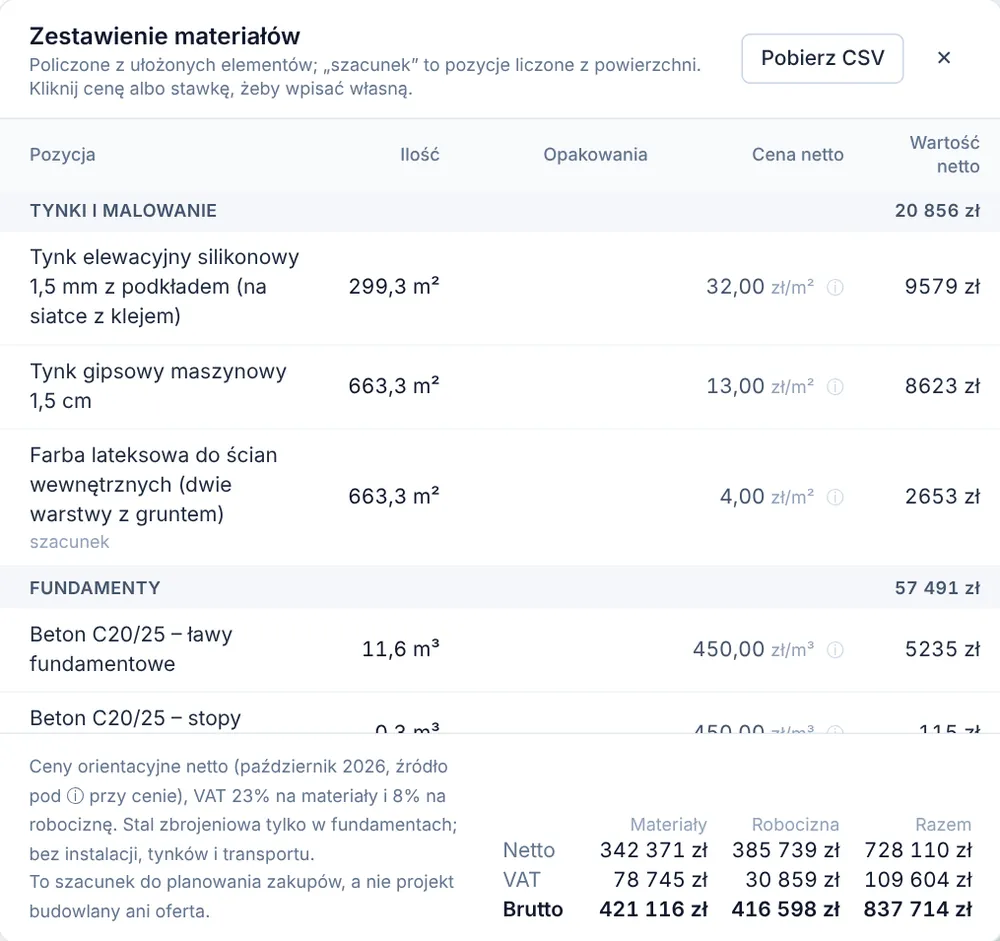 Zestawienie materiałów w TensorCAD: tynki, beton ław, ceny netto i suma materiałów i robocizny z VAT